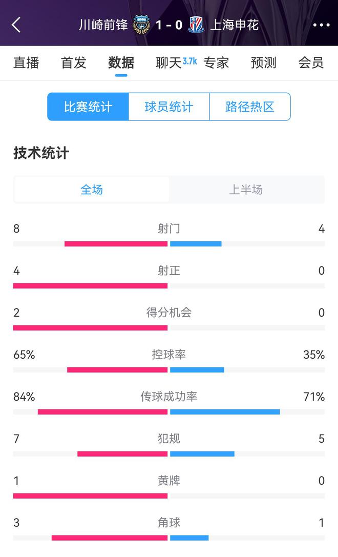 申花加油，半場(chǎng)0比1川崎，射正劣勢(shì)，控球率不足。