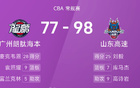 CBA戰(zhàn)況：劉毅25分創(chuàng)紀(jì)錄，麥克韋恩28分助山東98-77勝?gòu)V州。