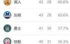 西部排名再變：太陽NBA奇跡，火箭大禮，3-6名競(jìng)爭(zhēng)激烈。